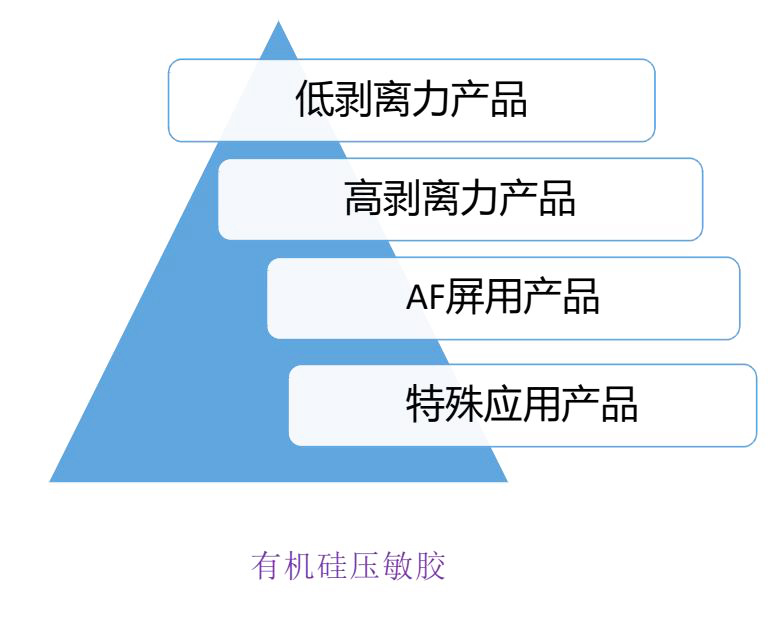 有機(jī)硅壓敏膠